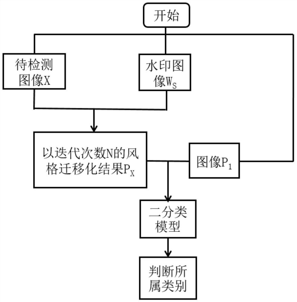 Zero-watermark copyright protection algorithm based on image style migration