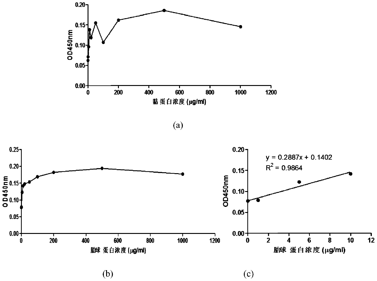Method for detecting content of SA alpha 2-3Gal sugar chain in saliva sample by ELISA
