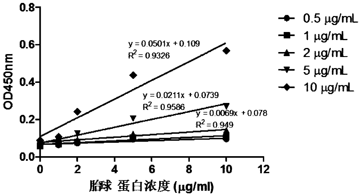 Method for detecting content of SA alpha 2-3Gal sugar chain in saliva sample by ELISA