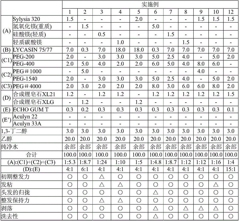 Hair styling product composition and method for producing hair styling product composition