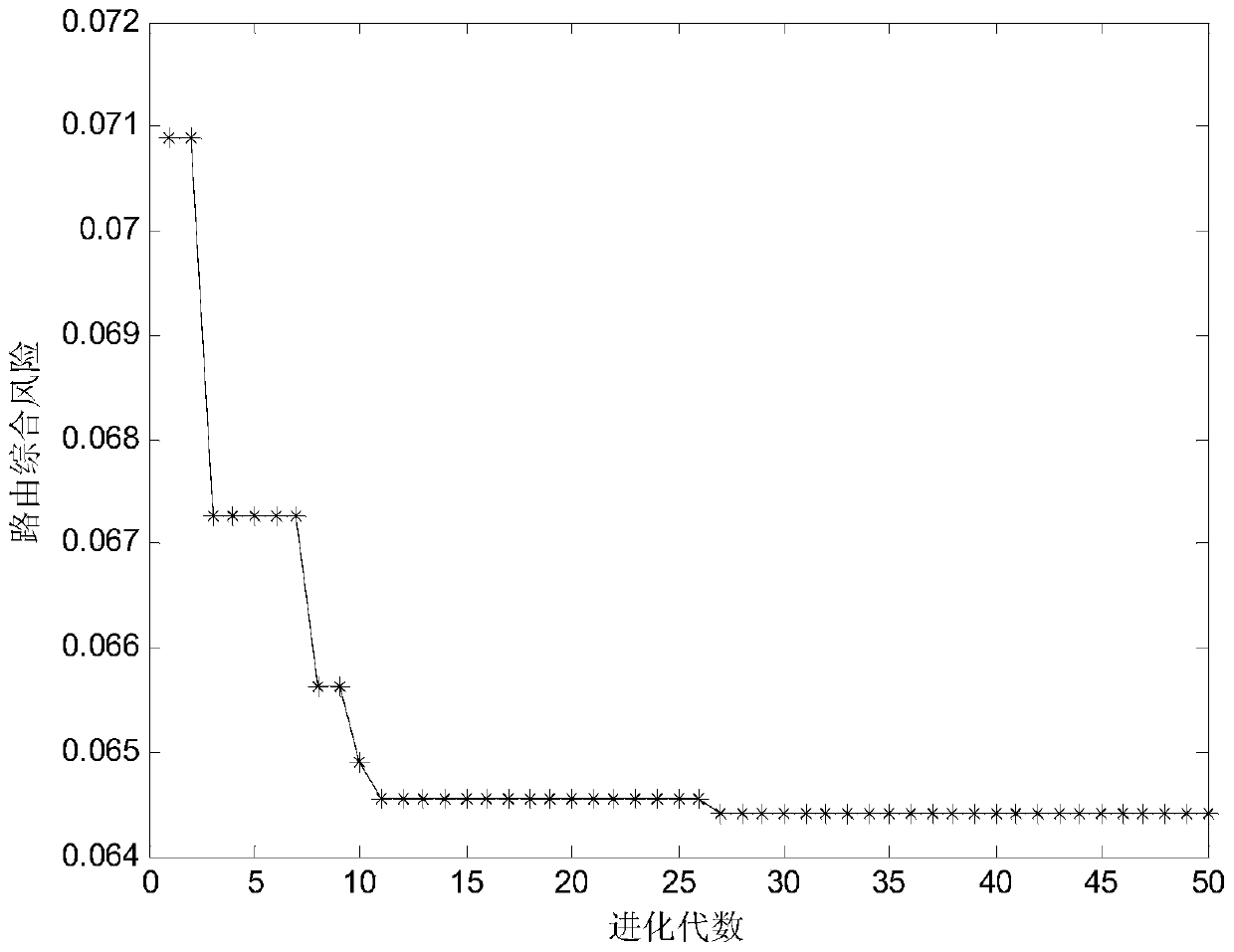 A low-risk routing method in differentiated services network