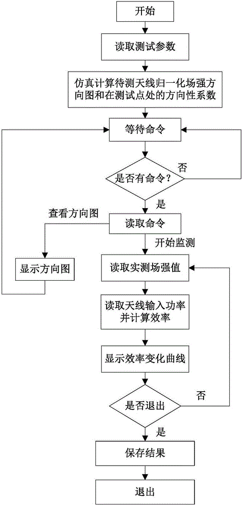 Automatic monitoring method and monitoring system for radiation efficiency of shortwave transmitting antenna