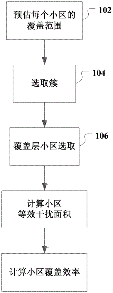 A coverage evaluation method, device and system