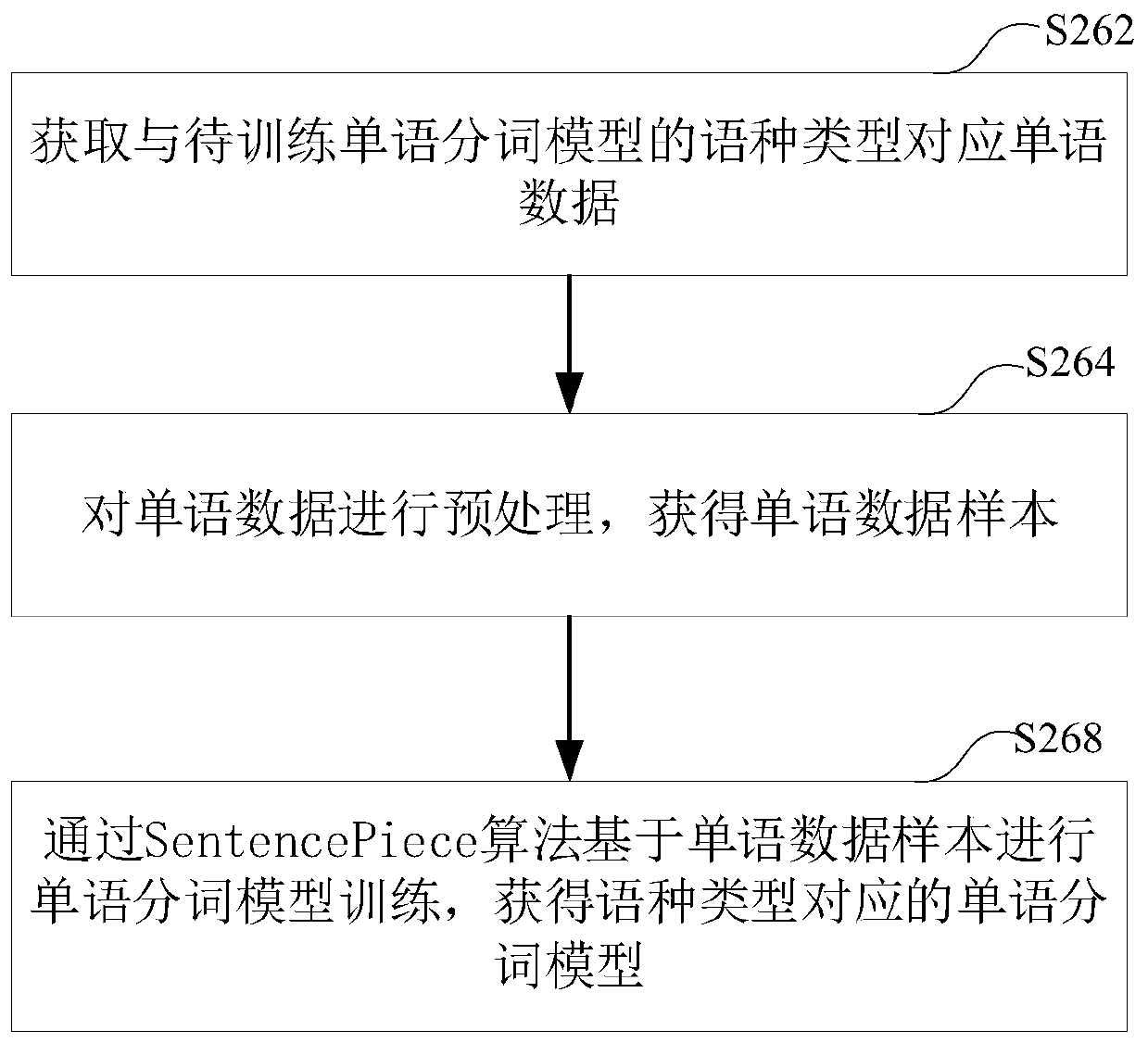 Bilingual corpus sentence alignment method and device, readable storage medium and computer equipment