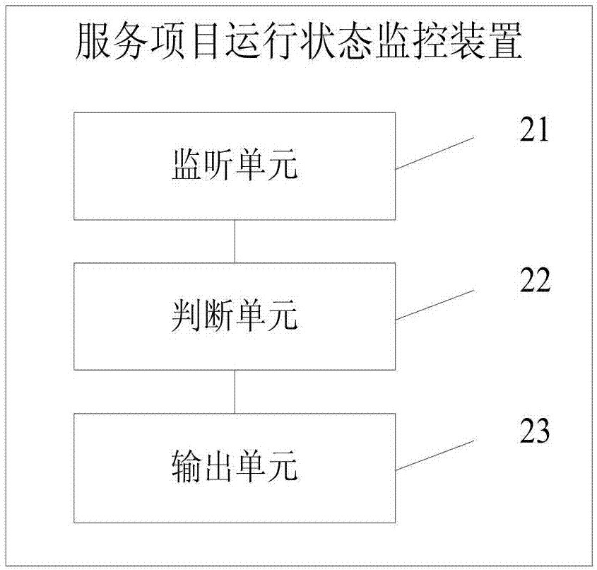 Method and apparatus for monitoring running state of service item