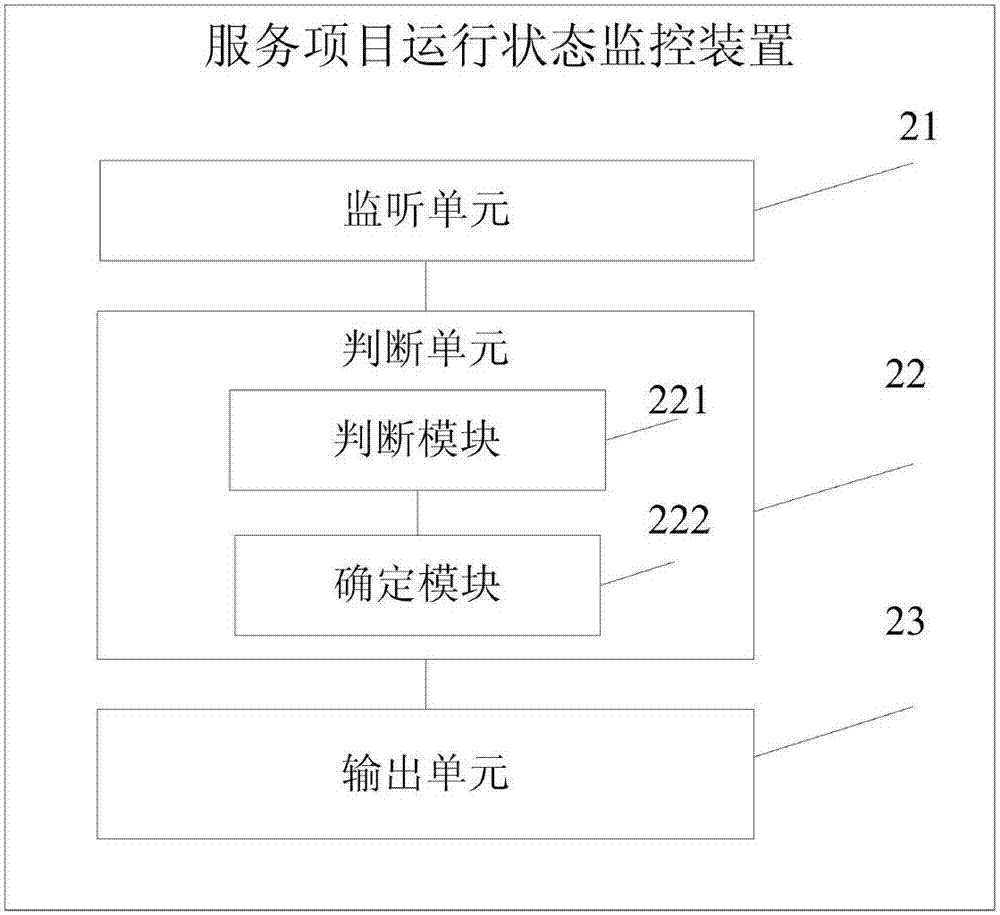 Method and apparatus for monitoring running state of service item