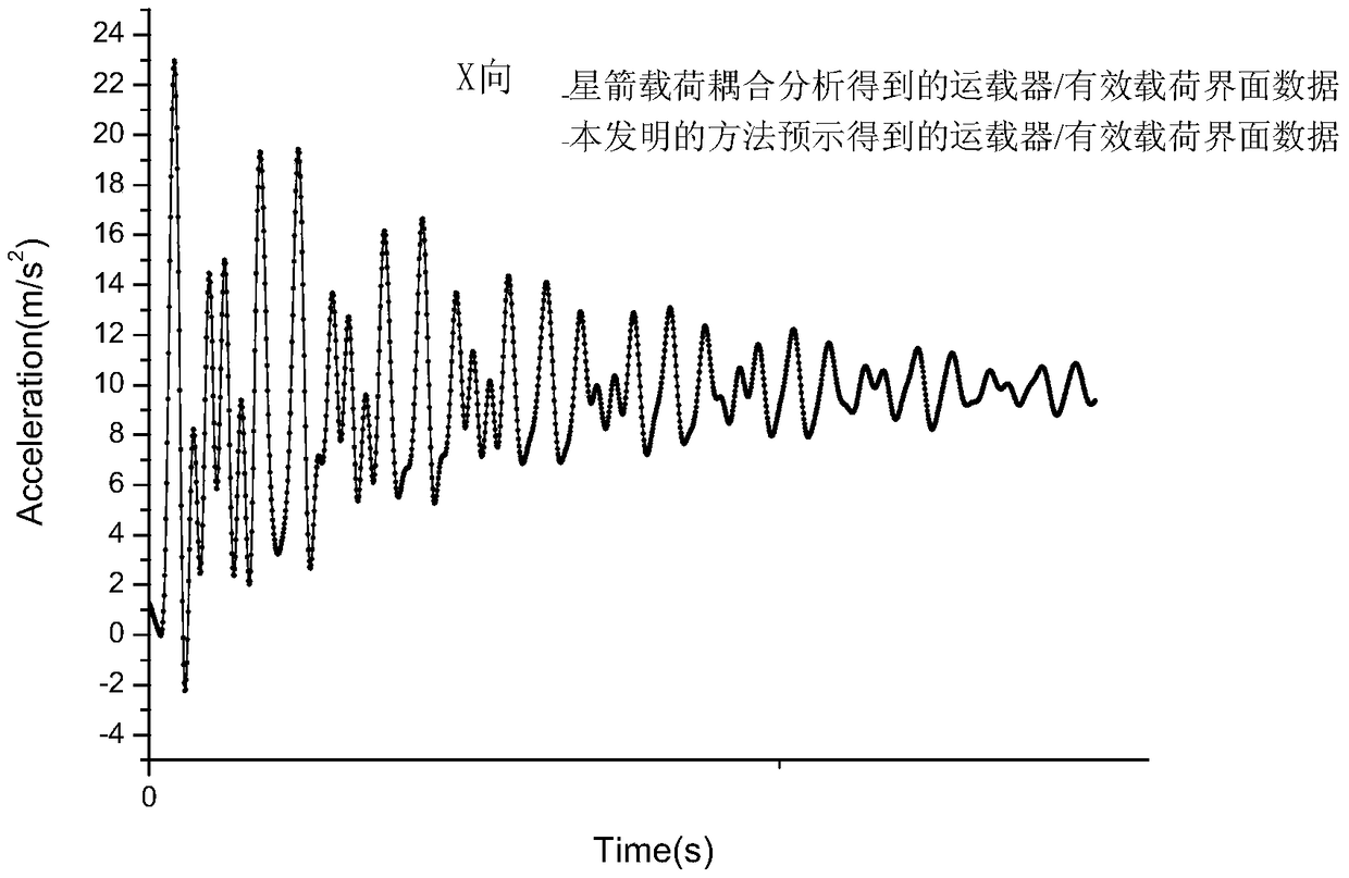 Transient Response Prediction Method of Vehicle Based on the Analysis Results of Satellite-Arrow Load Coupling