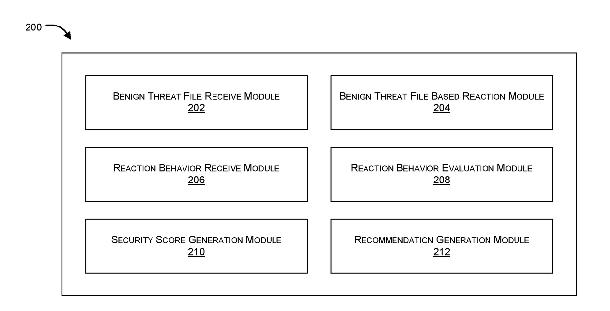 Proactive network security assesment based on benign variants of known threats
