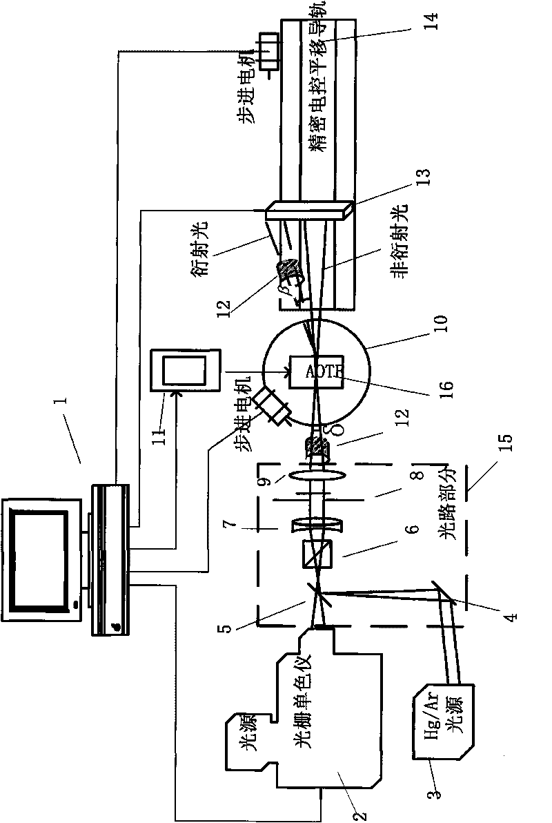 Parameter calibration system of acousto-optic tunable filter