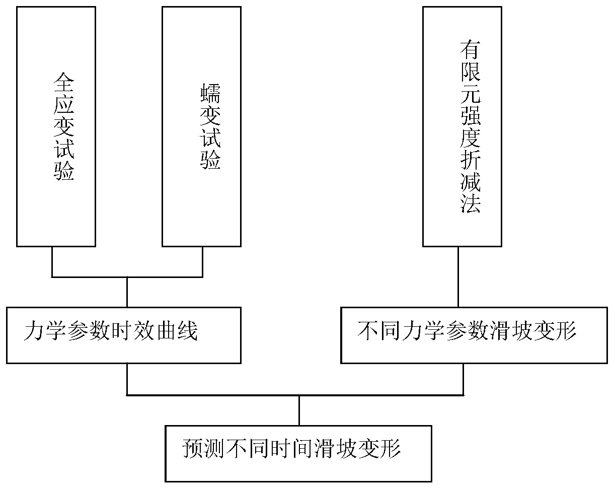 A Calculation Method for Prediction of Landslide Deformation