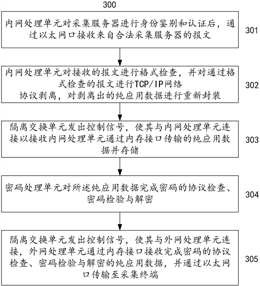 Power consumption information acquisition system safety isolation gateway and application method thereof