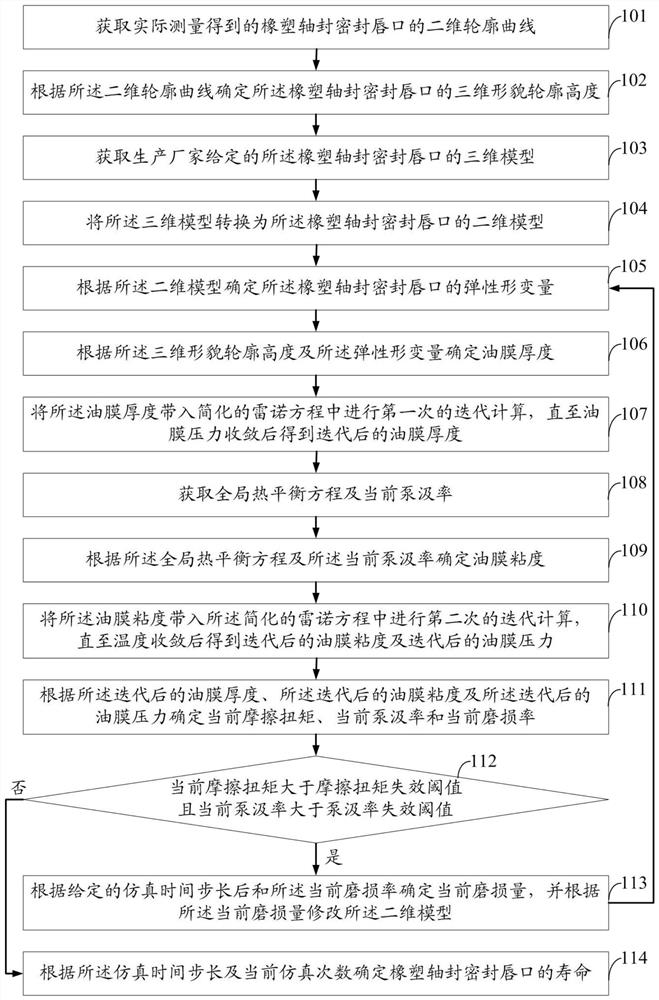 Life prediction method and system for rubber and plastic shaft seals based on finite element wear degradation analysis
