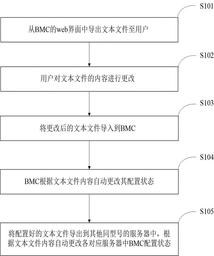 Method and device for fast configuring BMC (baseboard management controller) system setting