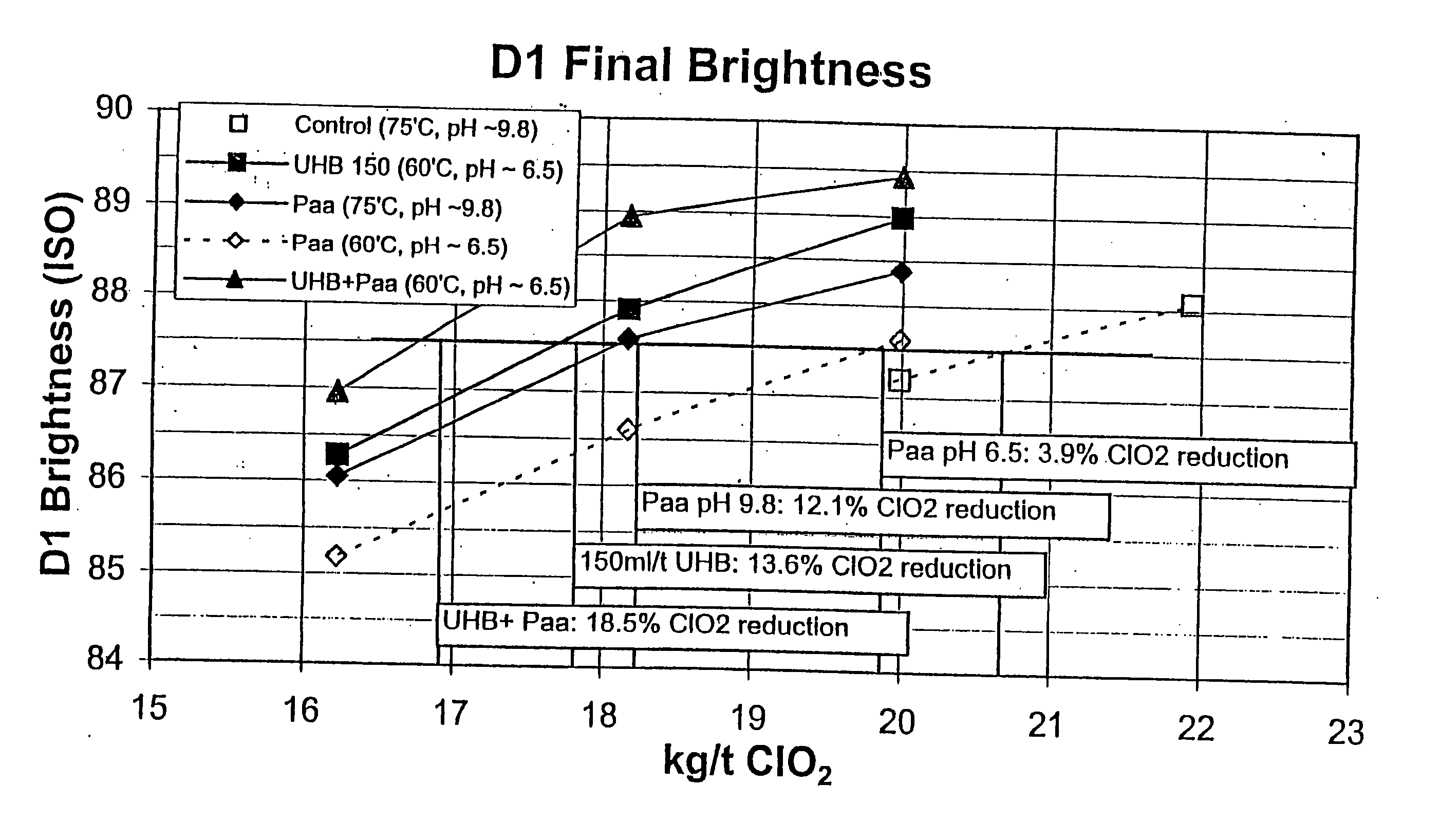 Bleaching stage using xylanase with hydrogen peroxide, peracids, or a combination thereof