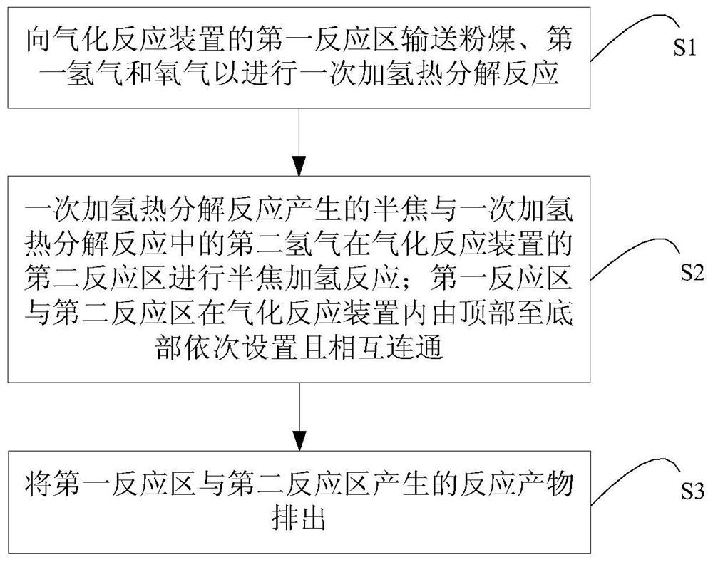 coal hydrogasification method