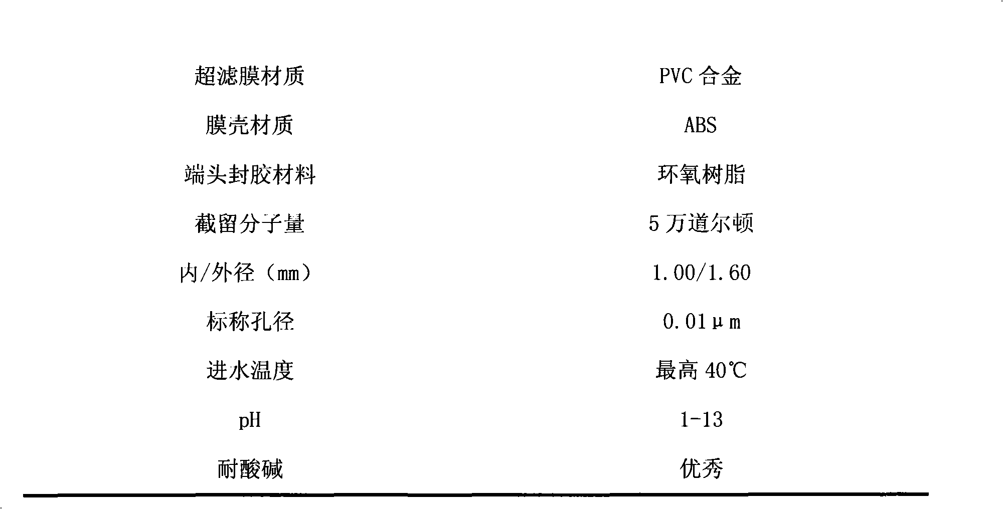 Method for removing underground water hardness by combination of lime and ultrafiltration