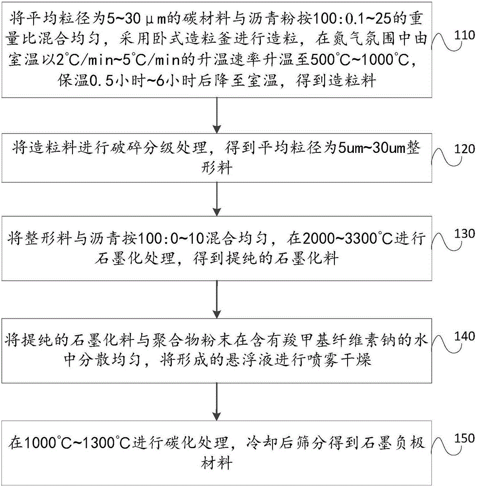 Graphite negative electrode material used for power lithium ion battery and preparation method and application of graphite negative electrode material