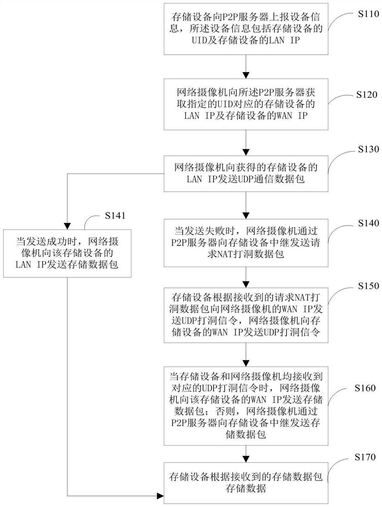 Data storage method of network camera