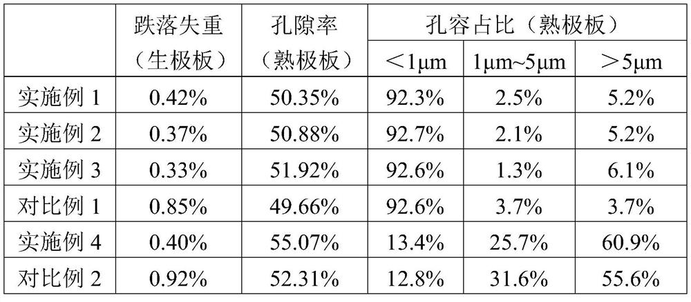 A battery polar plate lead paste formula and a preparation method for the battery polar plate