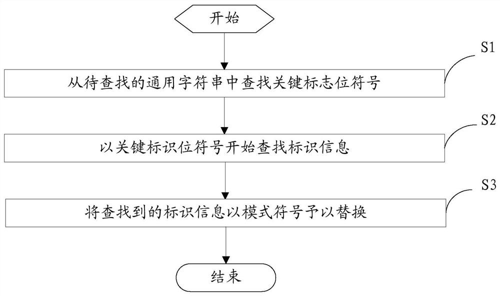 Mode identification method and device for input information