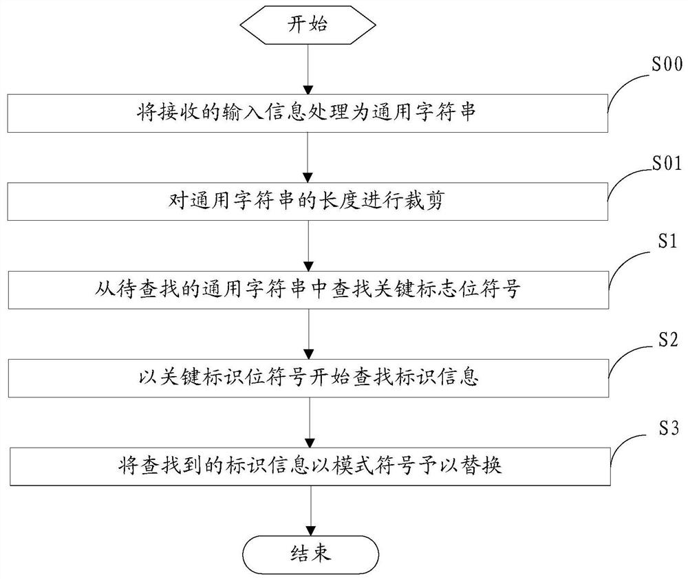 Mode identification method and device for input information