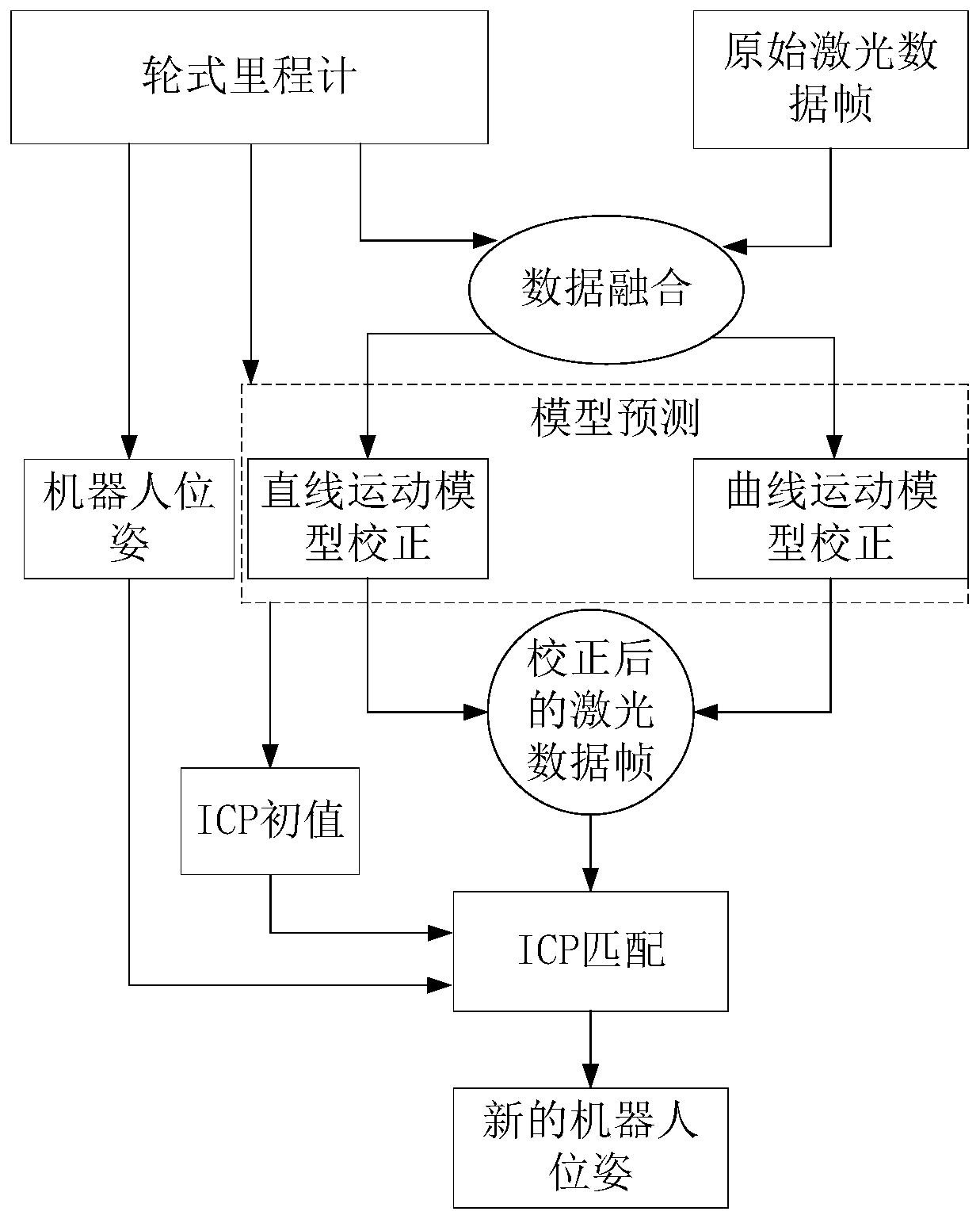 Adaptive laser radar point cloud correction and positioning method based on sweeping robot