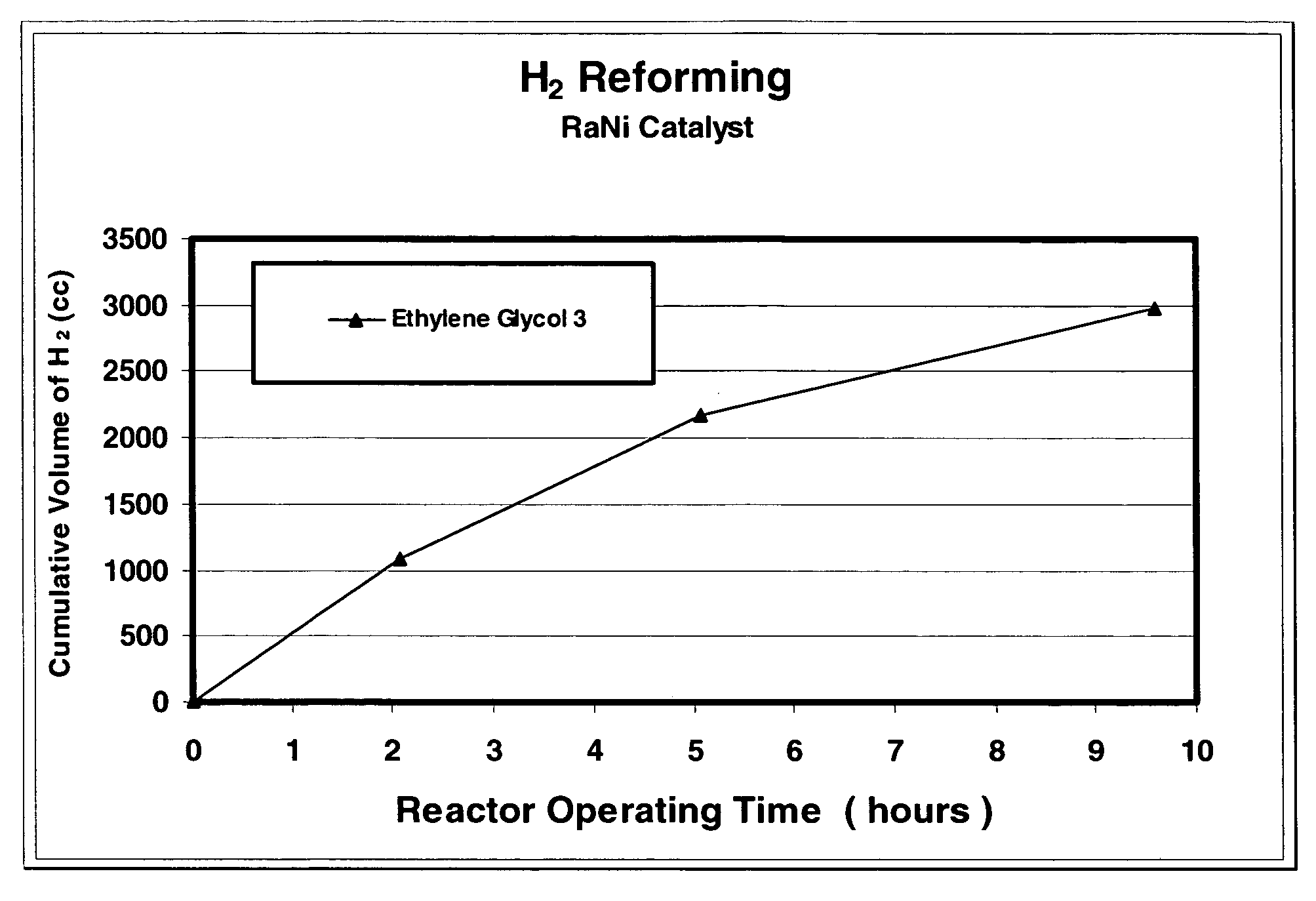 Production of hydrogen from non-cyclic organic substances having multiple alcohol functionality