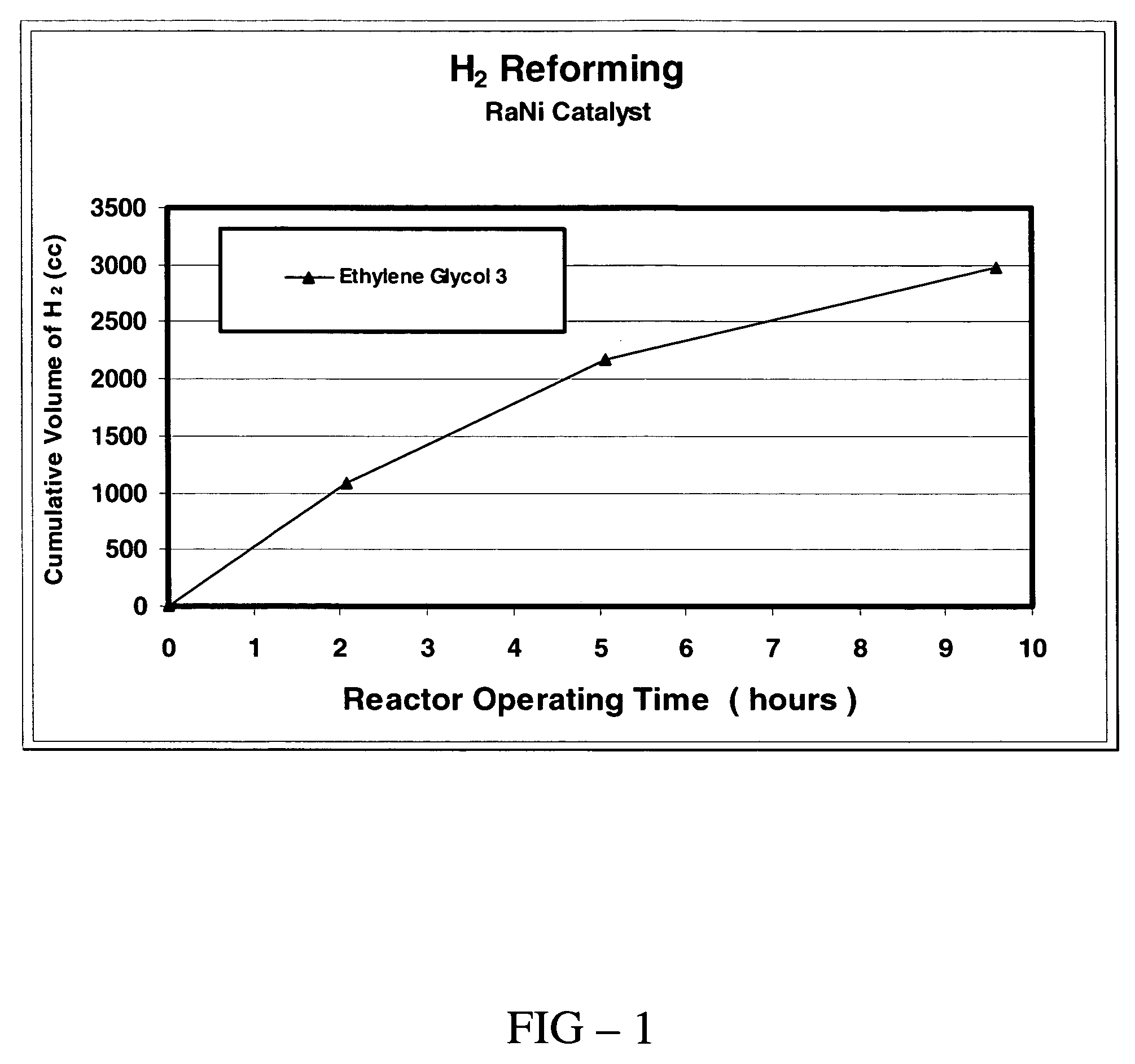 Production of hydrogen from non-cyclic organic substances having multiple alcohol functionality