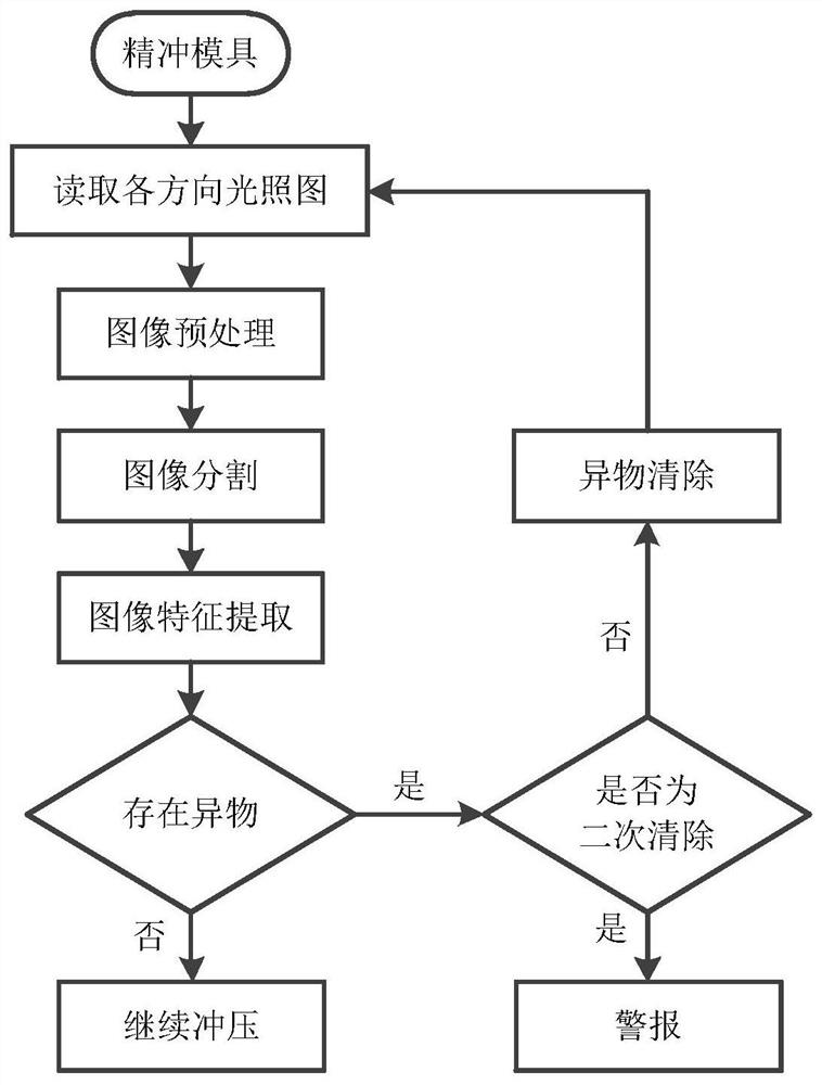 System, method and device for detecting and removing foreign matters on surface of fine blanking die on line