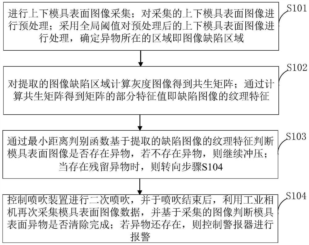 System, method and device for detecting and removing foreign matters on surface of fine blanking die on line