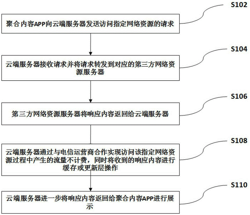 Method and system for flow fee reduction of syndication content APP