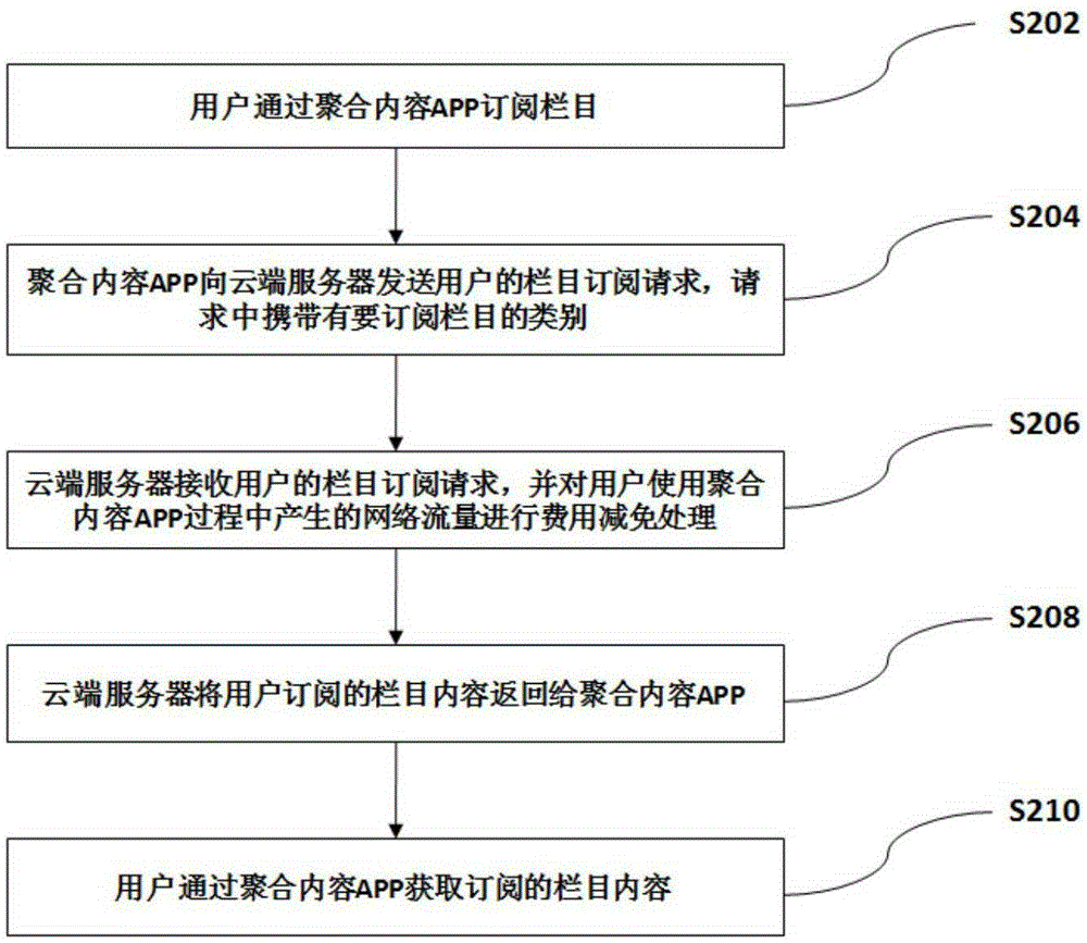 Method and system for flow fee reduction of syndication content APP