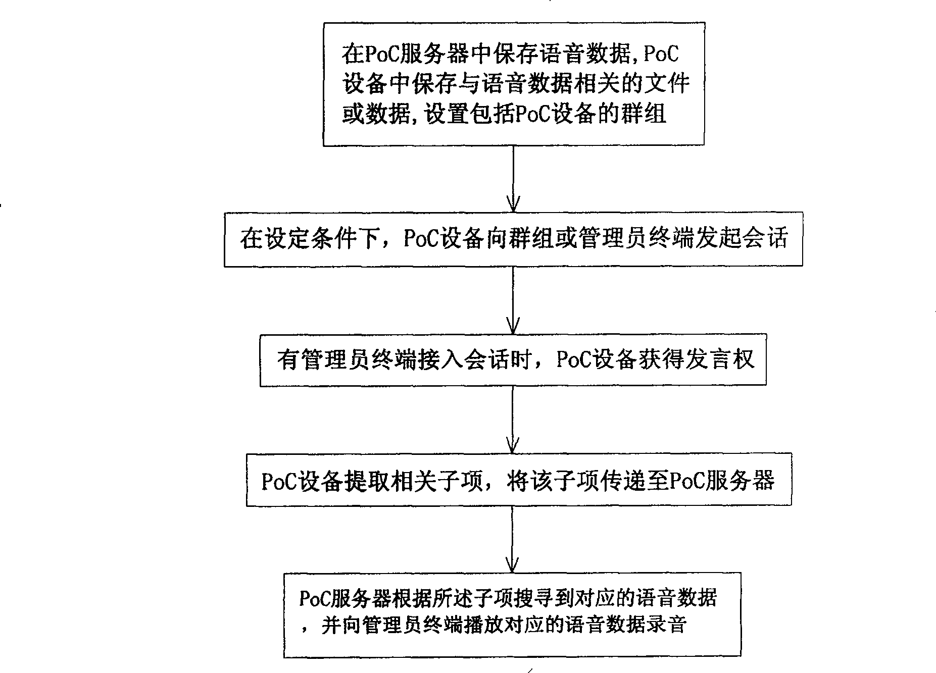 PoC conversation processing method