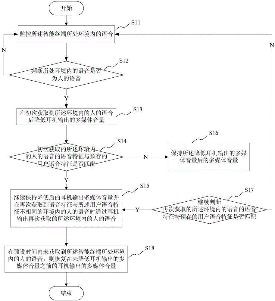 Automatic volume adjustment method and system