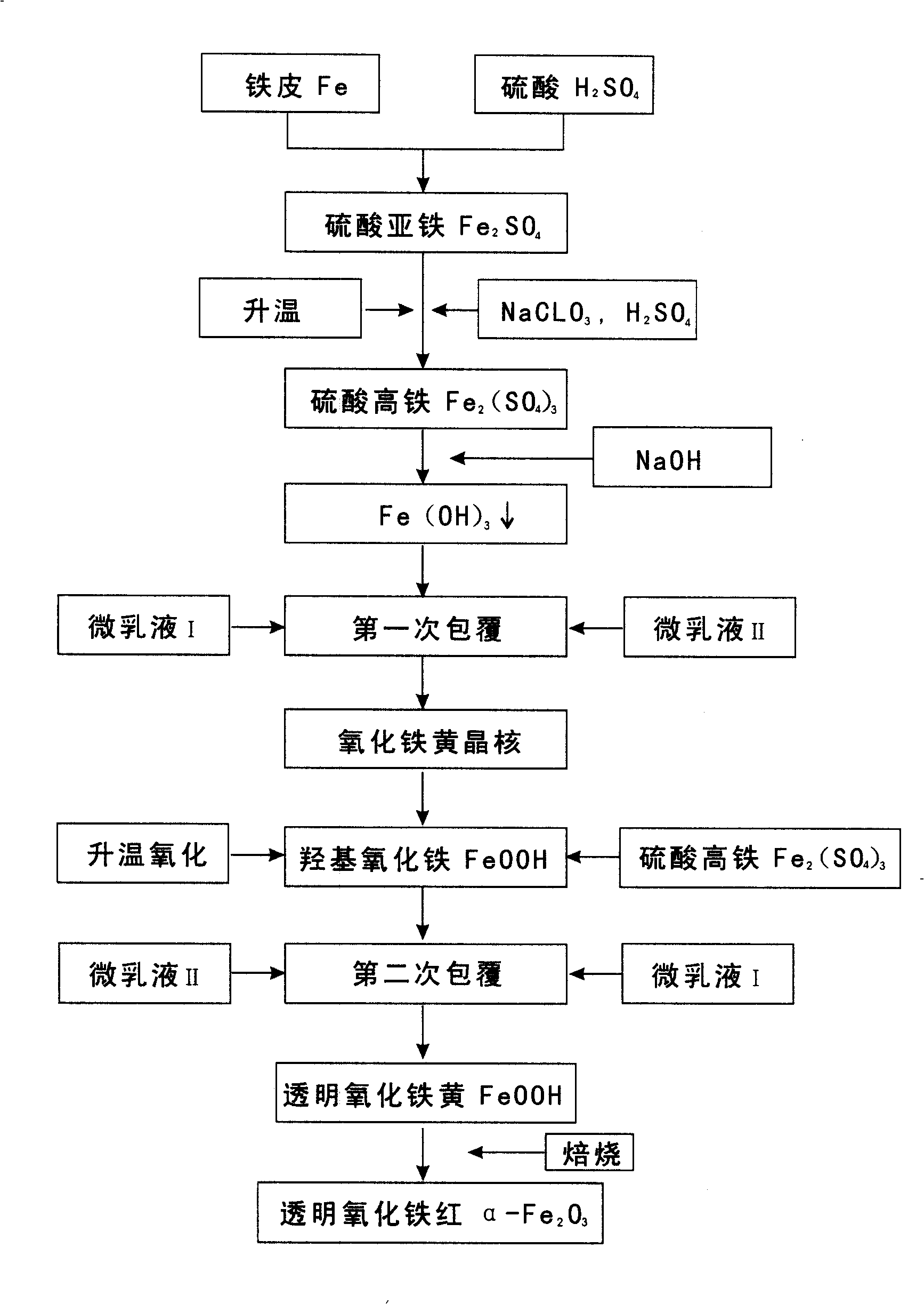 Method for preparing transparent iron oxide pigment with microemulsion method