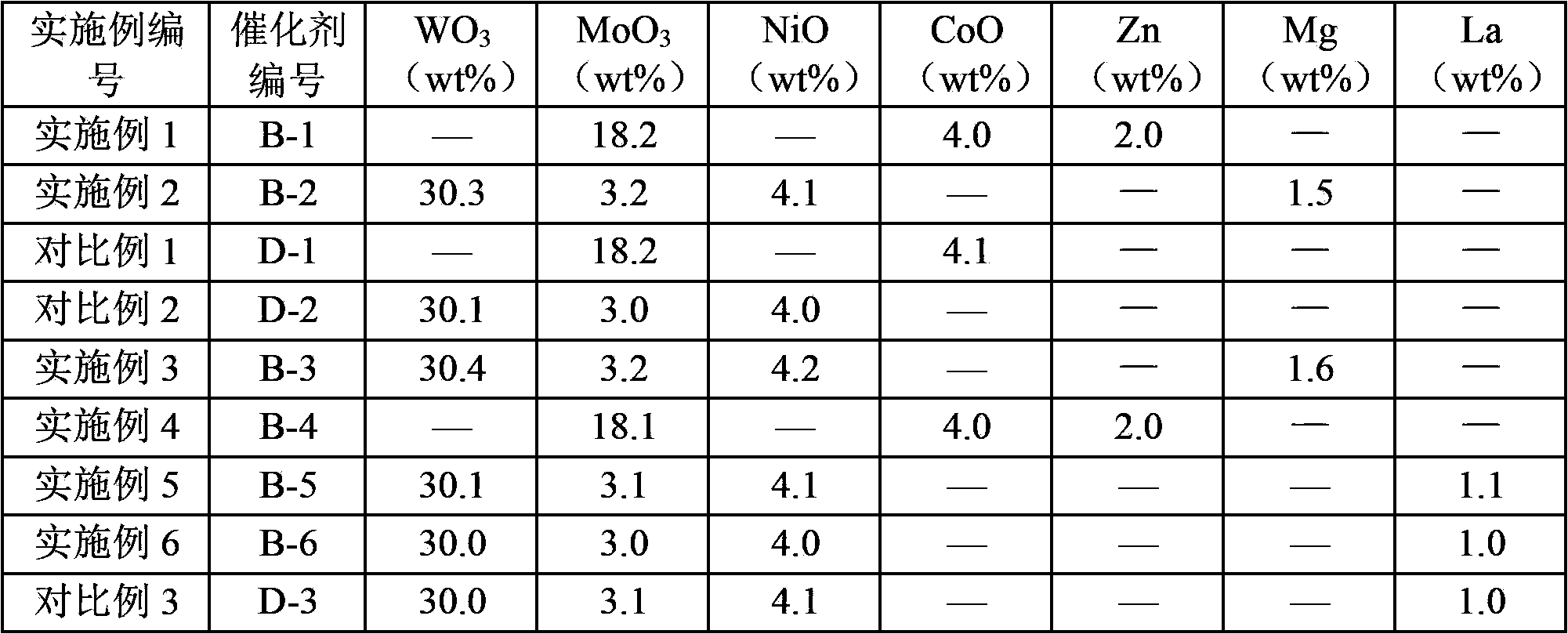 Catalyst with hydrogenation catalysis effect, preparation method and application of catalyst and hydrocracking method