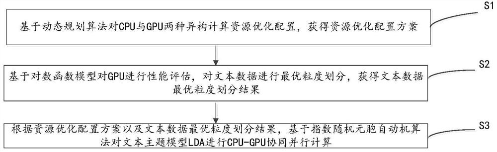A high-performance computing method based on cpu-gpu cooperative parallel text topic model lda