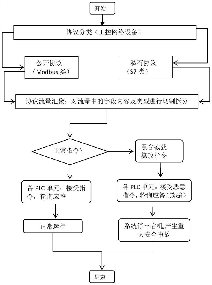 Flow security analysis modeling method and system