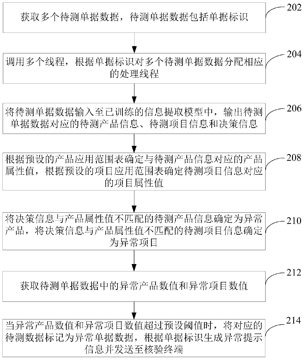Receipt data checking and processing method and device, computer equipment and storage medium
