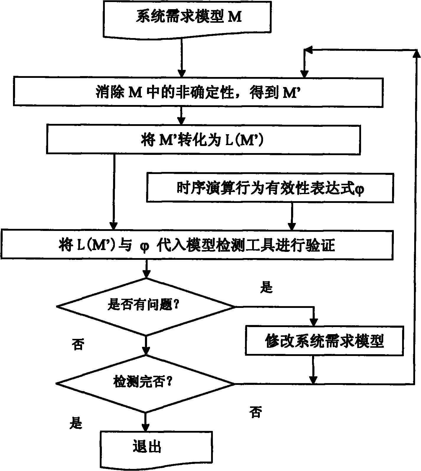 Method for detecting software features on basis of system requirement model