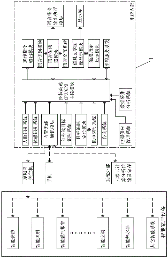 Smart home housekeeper central control system having function of remote communication control and control method of central control system