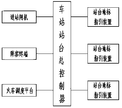 Entrance and waiting system for high-speed rail