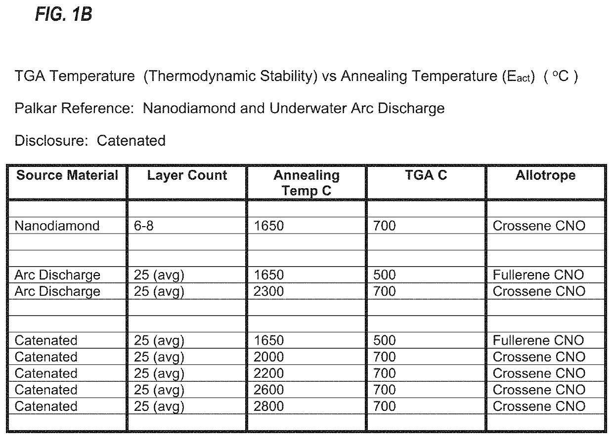 Surface area and porosity for catenated carbon nano-onions (CNOS)