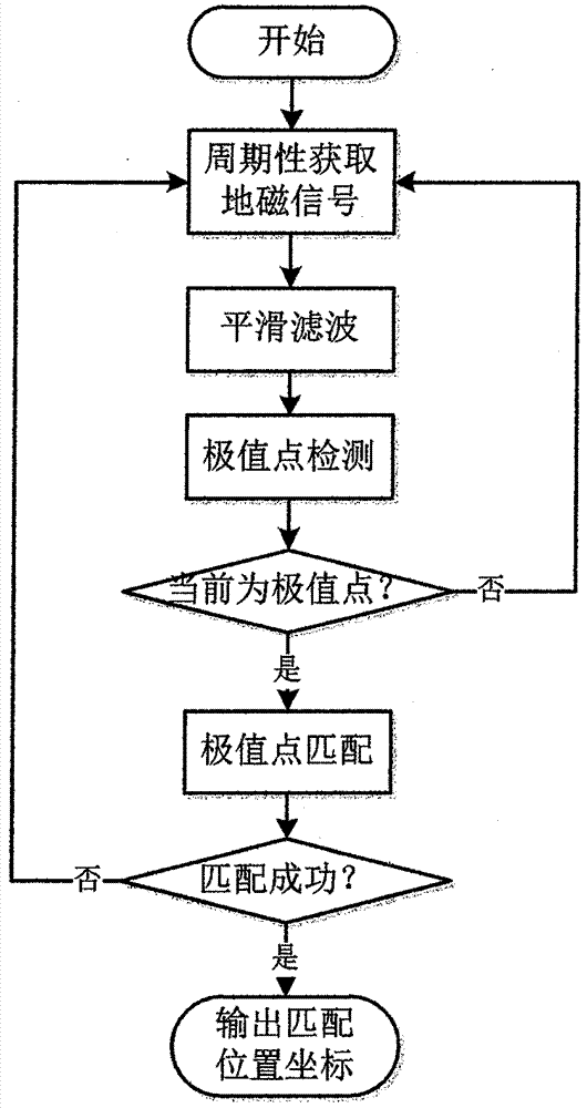 Geomagnetic signal extreme value detecting and feature matching based positioning method