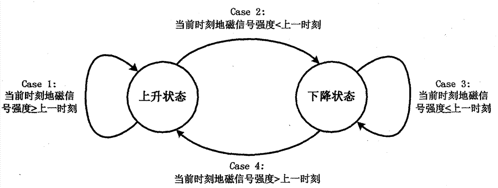 Geomagnetic signal extreme value detecting and feature matching based positioning method