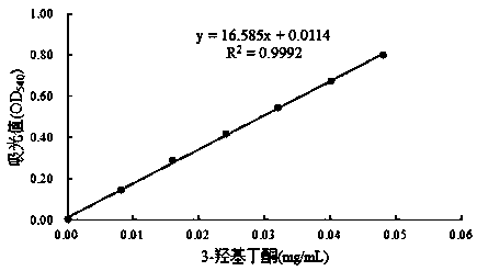 Method for quantitatively determining 3-hydroxybutanone in fermentation liquid