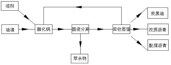 A method for extracting coal-based oil residue