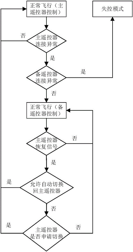 Redundancy control method, device and system