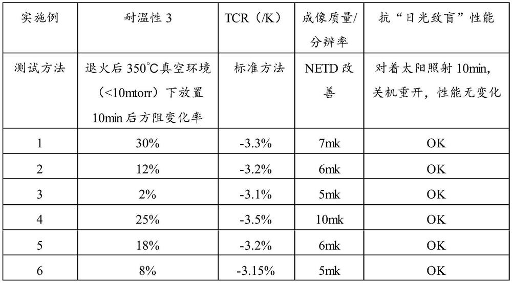 A heat-sensitive thin film of an uncooled infrared detector and its preparation method