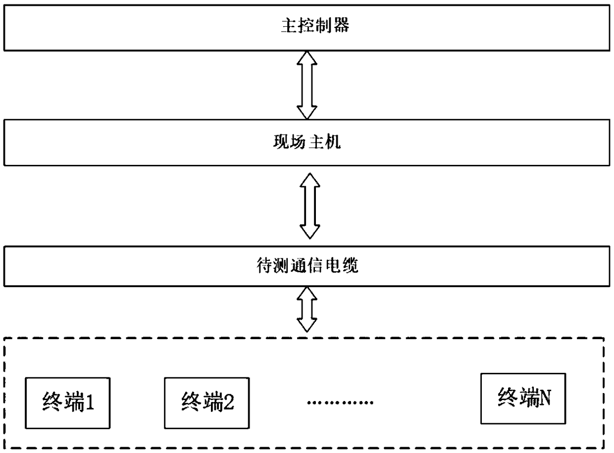Online monitoring and evaluation method and system for shielding effectiveness of shielding layer of communication cable
